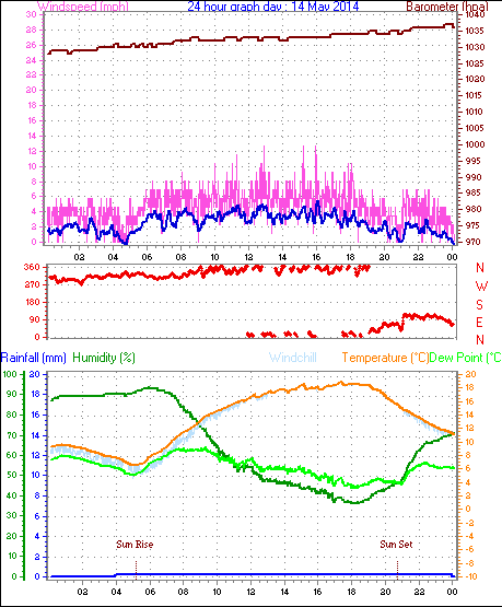 Daily graph