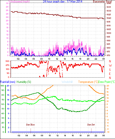 Daily graph