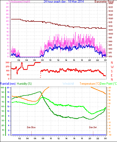 Daily graph