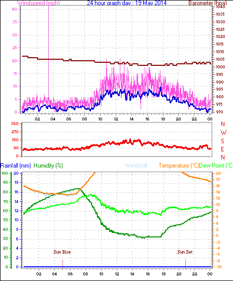 Daily graph