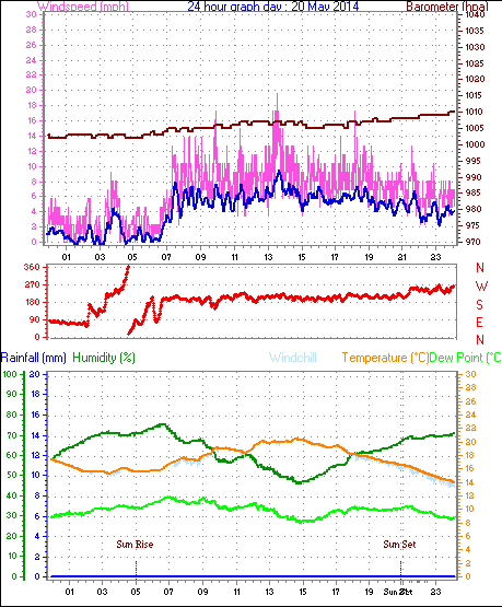 Daily graph