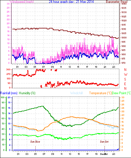 Daily graph