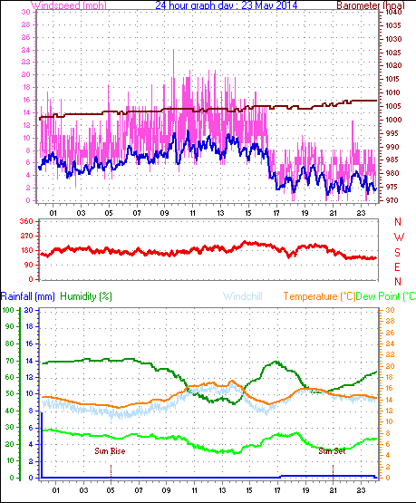 Daily graph