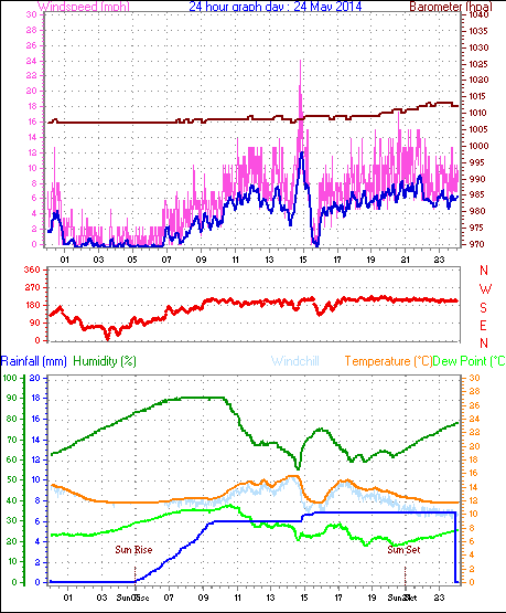 Daily graph