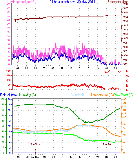 Daily graph