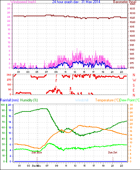 Daily graph