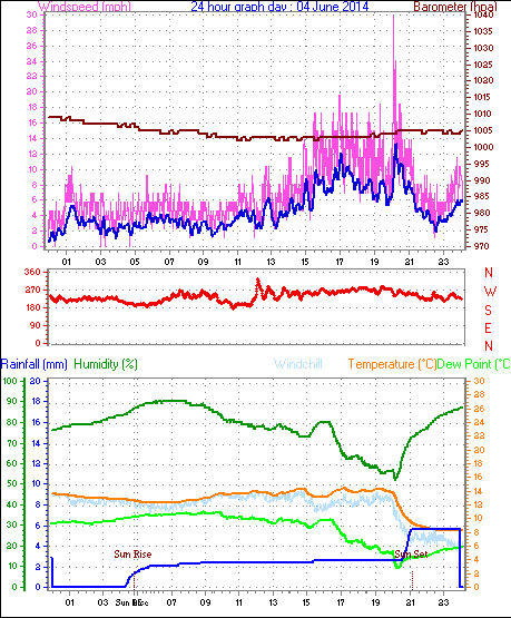 Daily graph