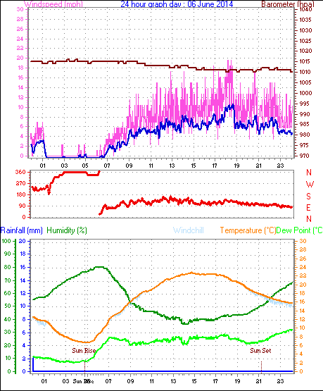 Daily graph