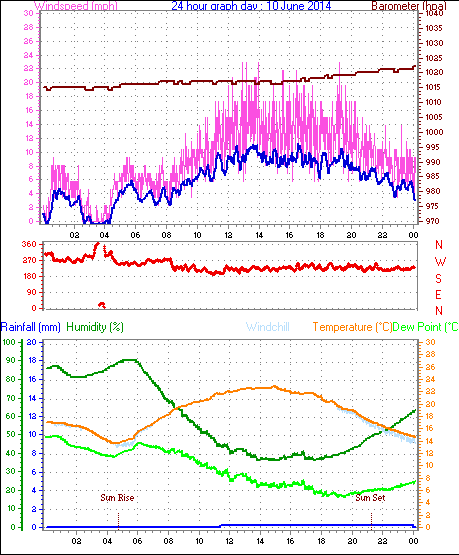 Daily graph