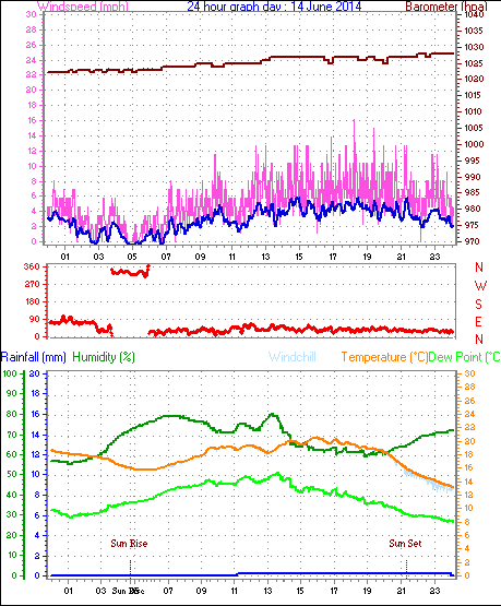 Daily graph