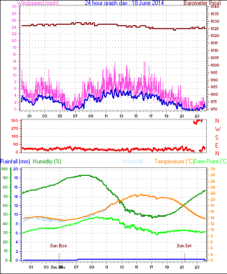 Daily graph