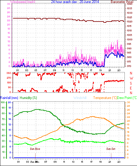 Daily graph