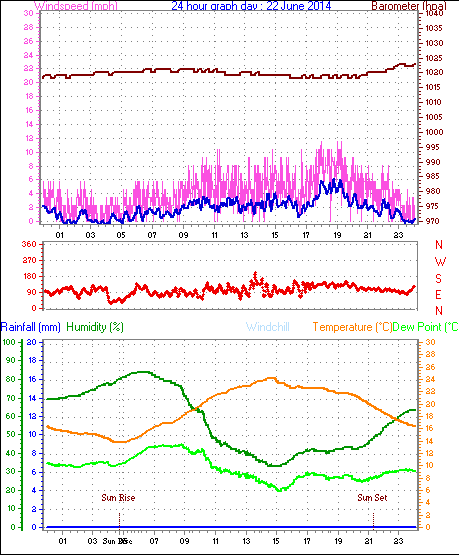 Daily graph