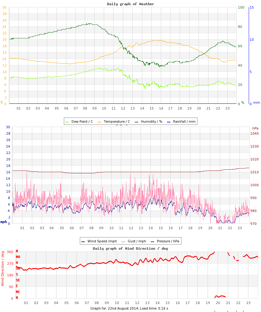 day graph