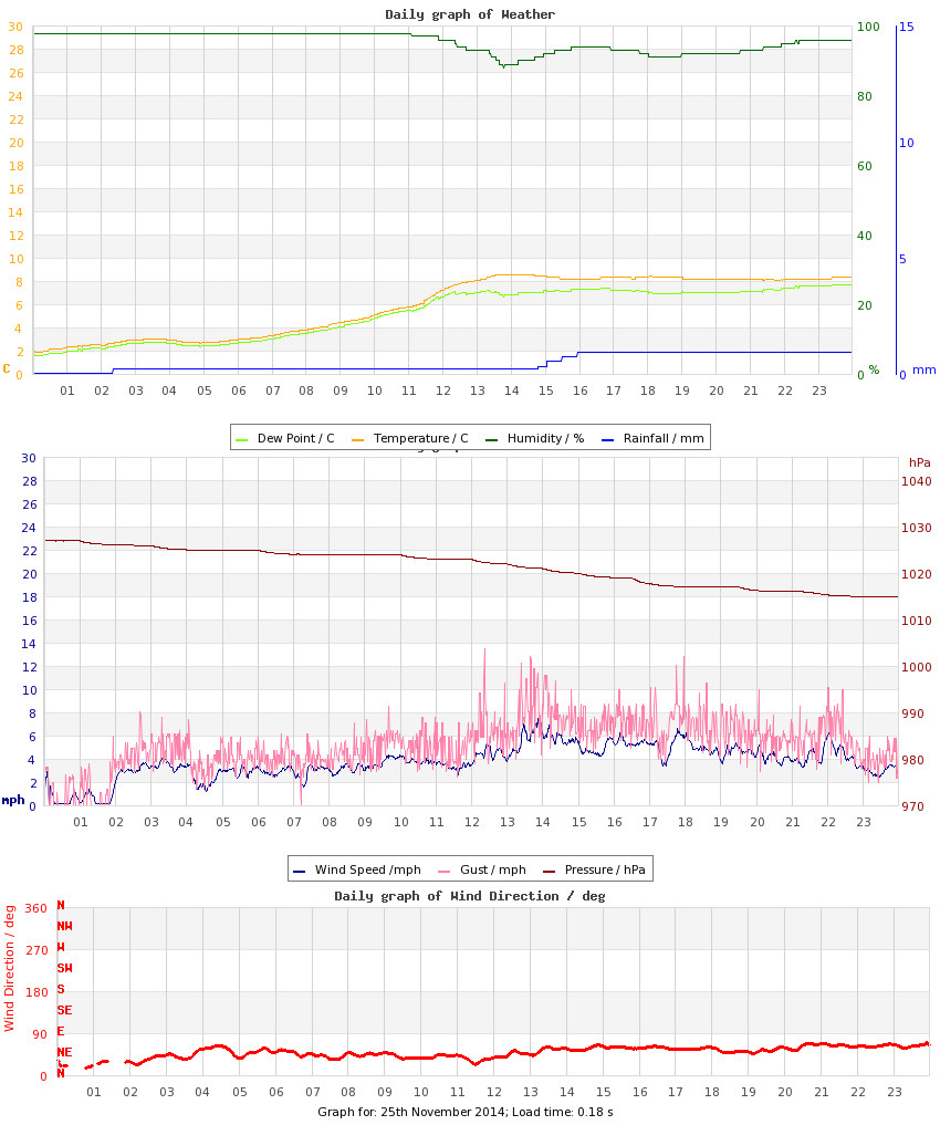 day graph