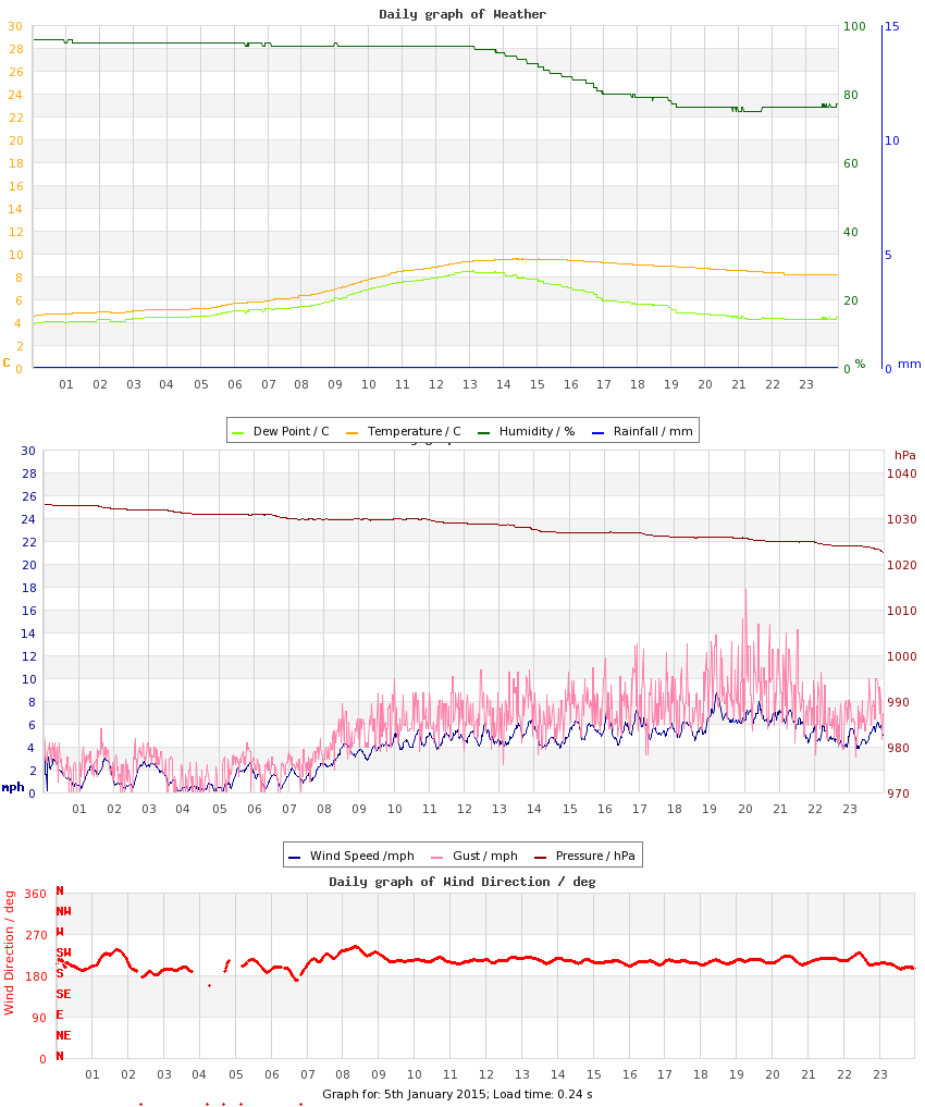 day graph