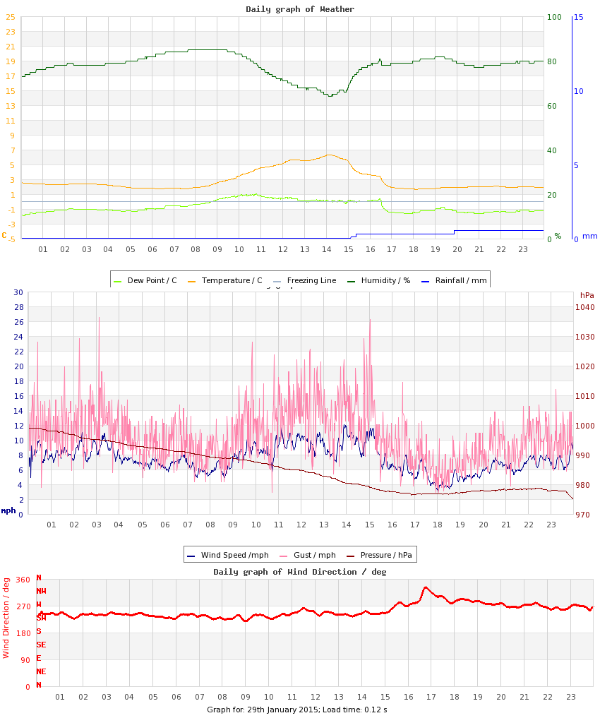 day graph