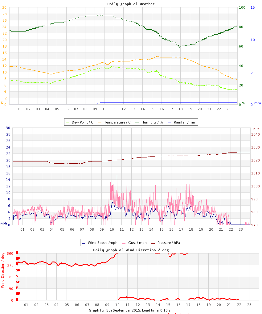 day graph