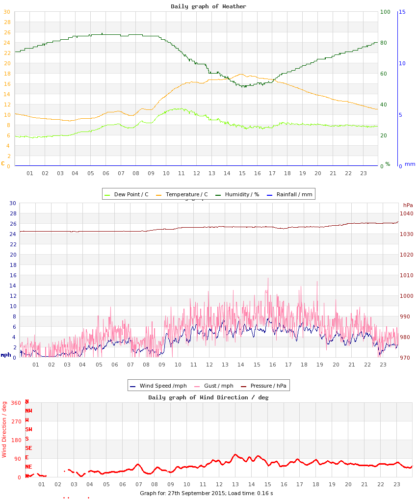 day graph