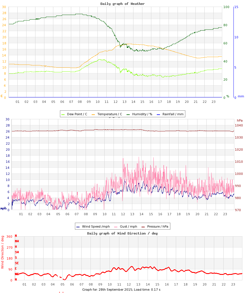 day graph