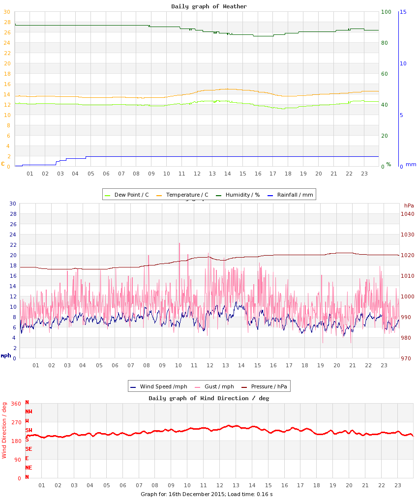 day graph