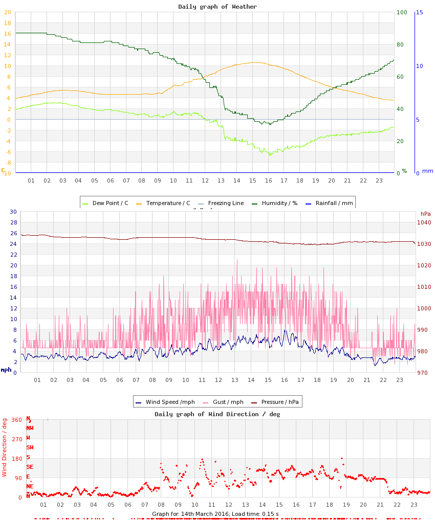 day graph