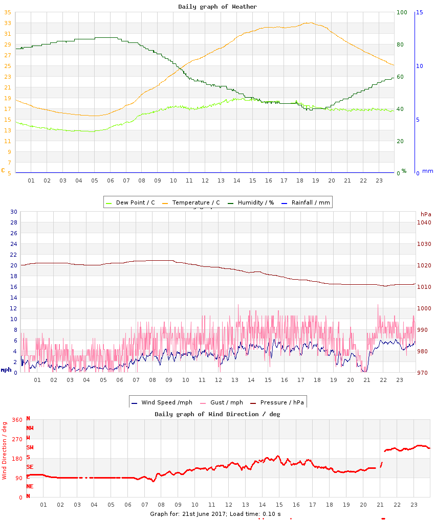 day graph