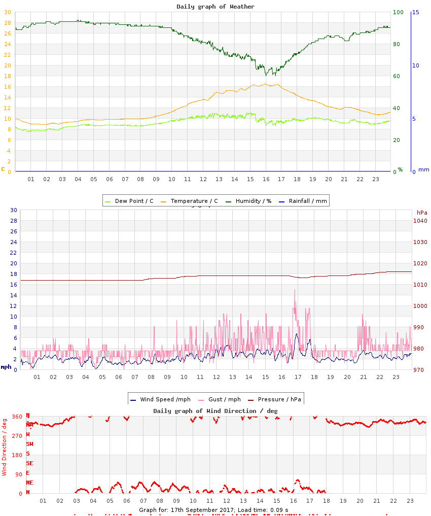 day graph