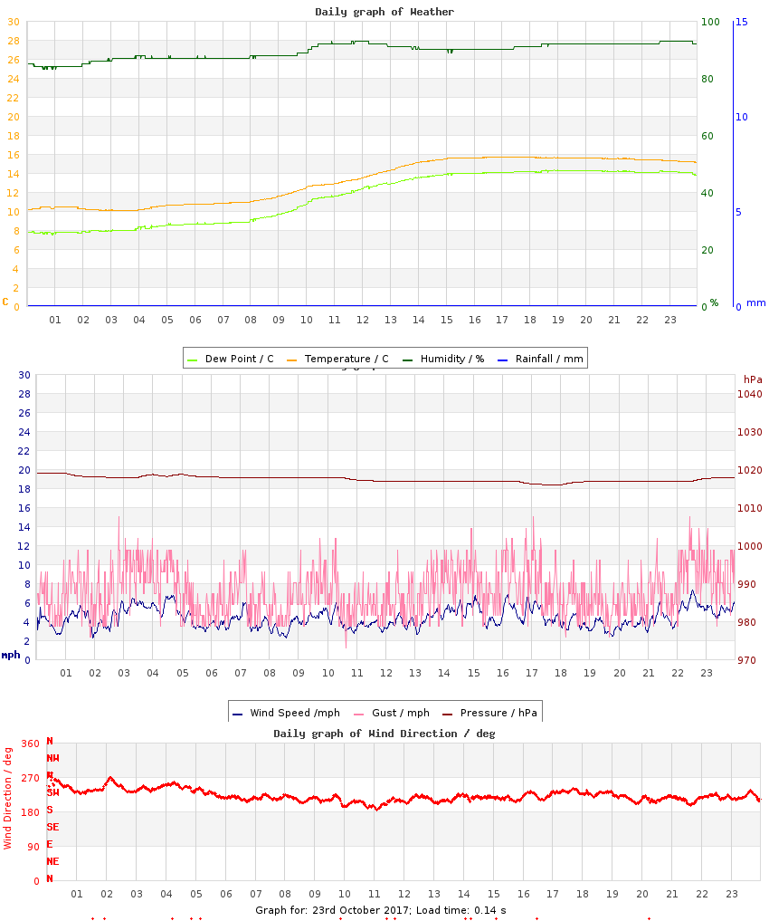 day graph