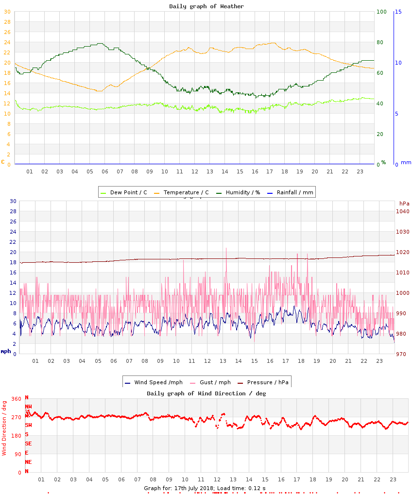 day graph