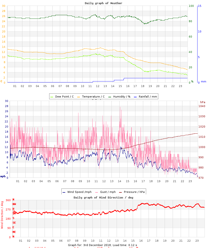 day graph