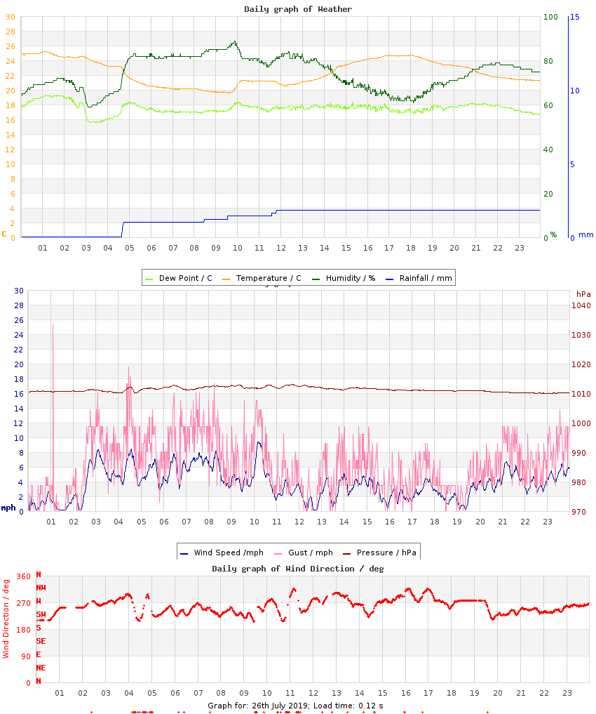 day graph