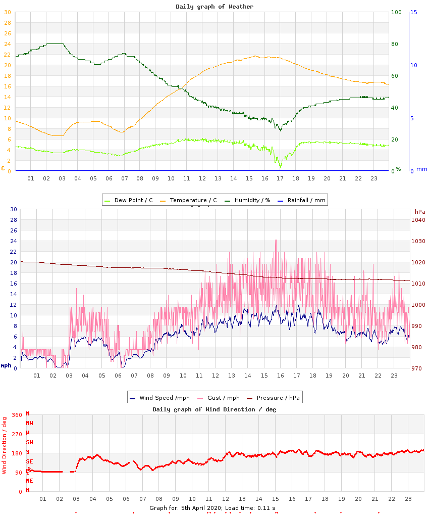 day graph