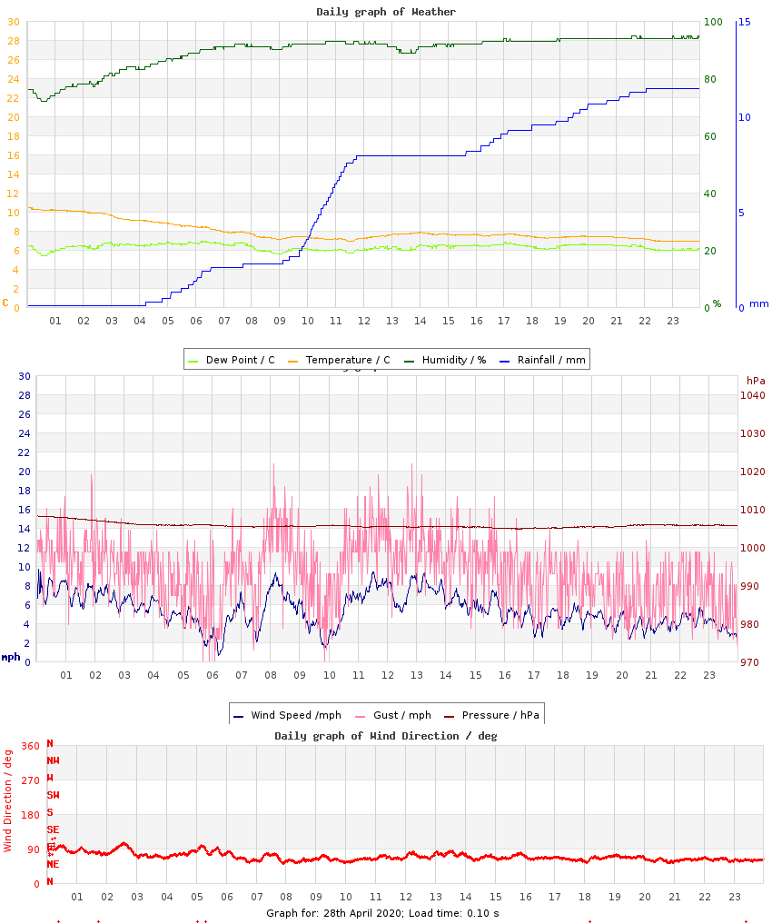 day graph