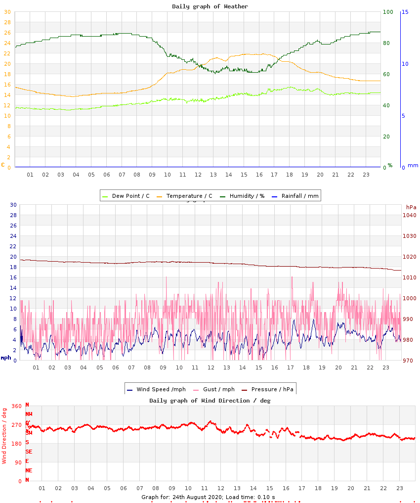 day graph