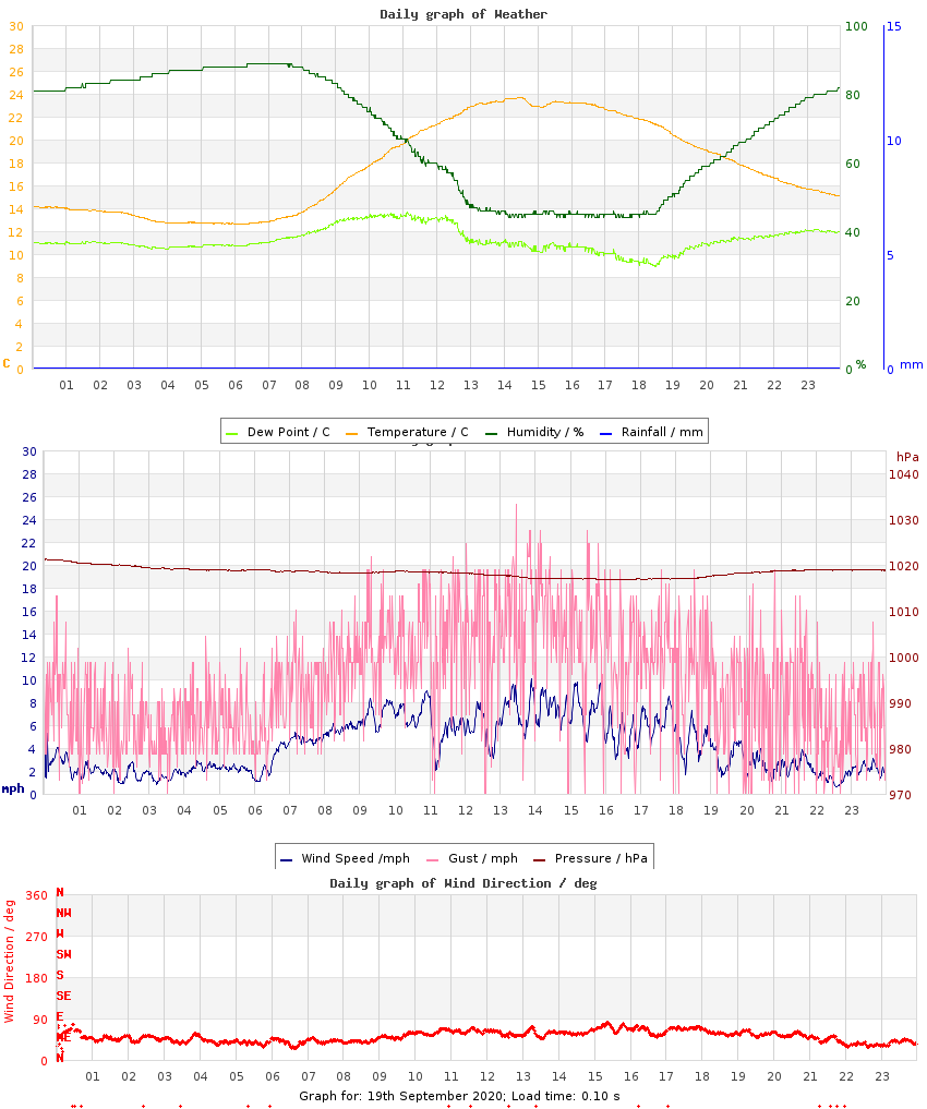 day graph