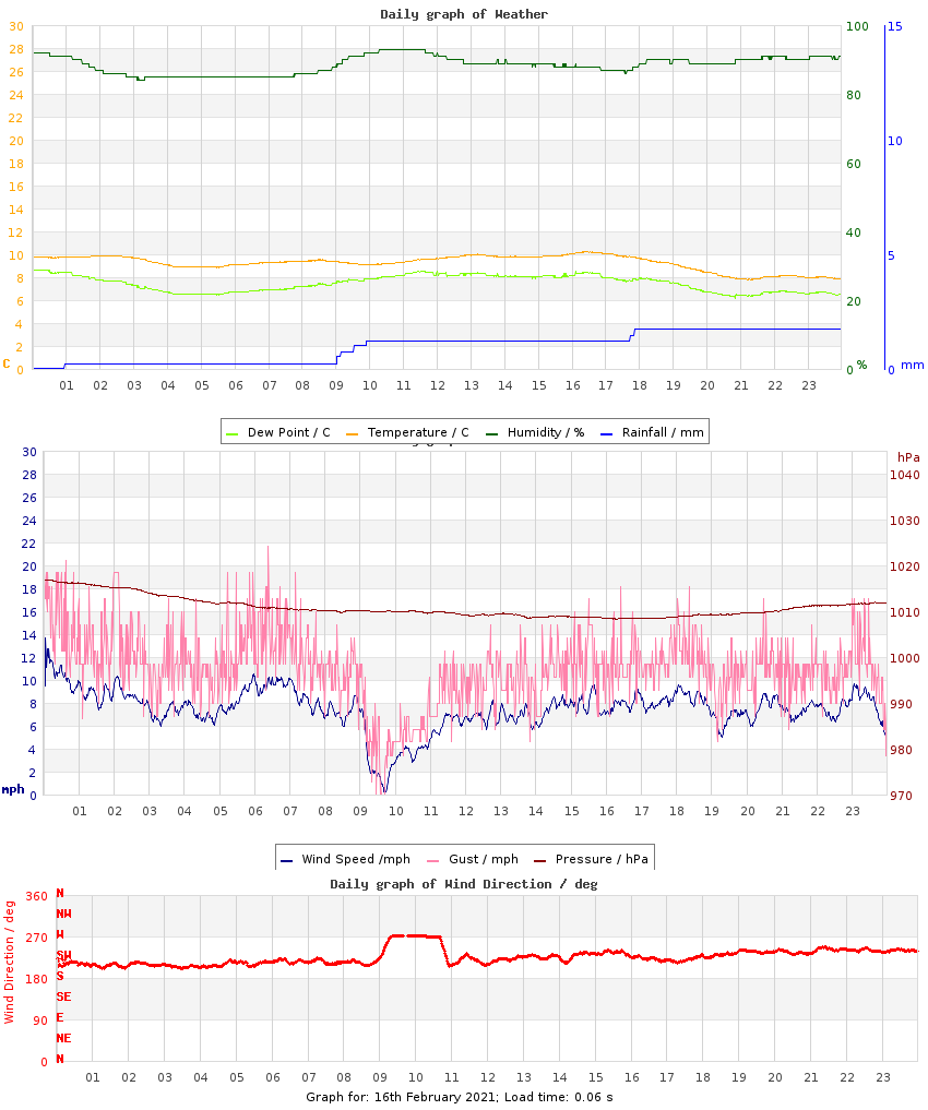 day graph