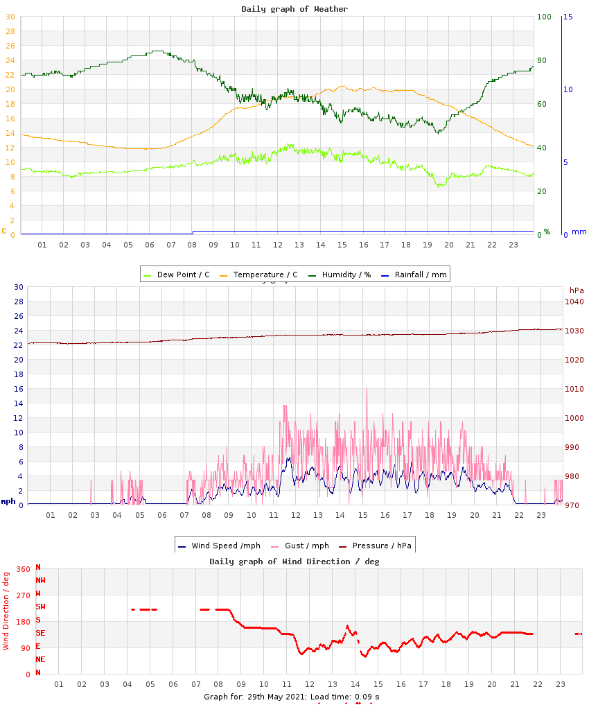 day graph