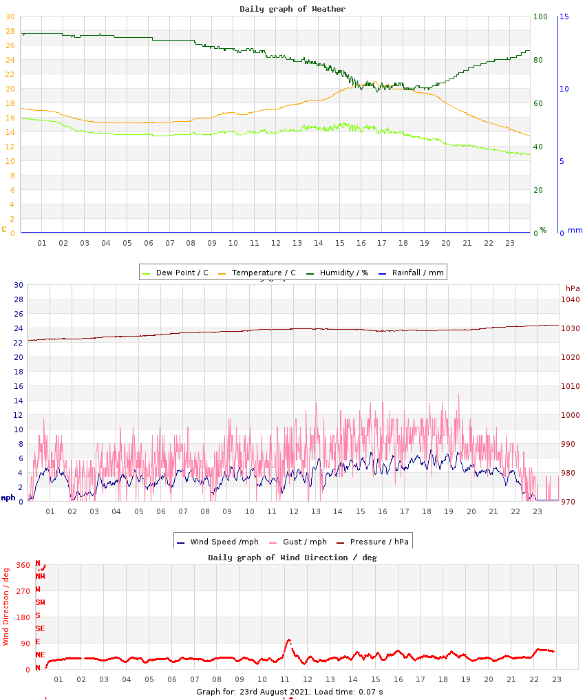 day graph