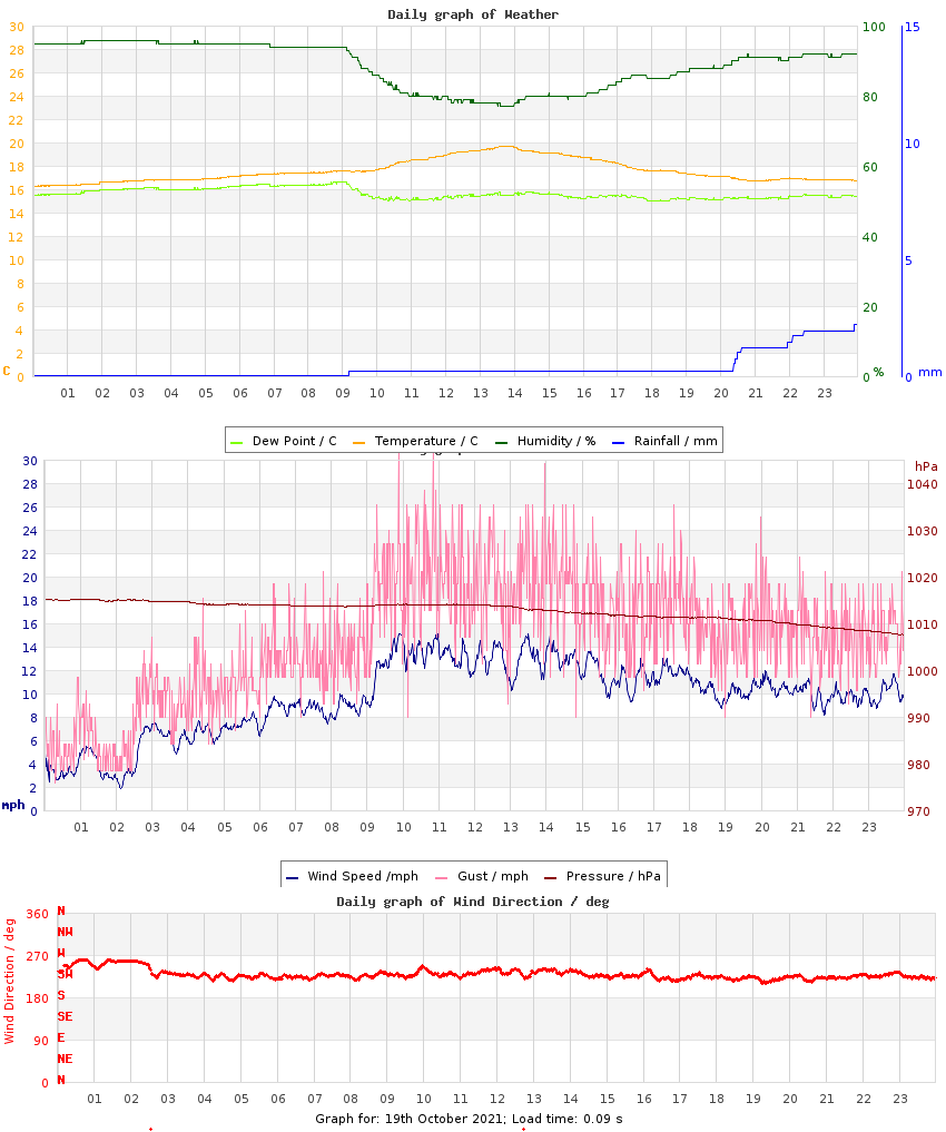 day graph