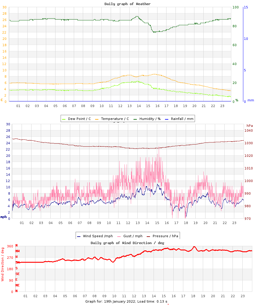 day graph