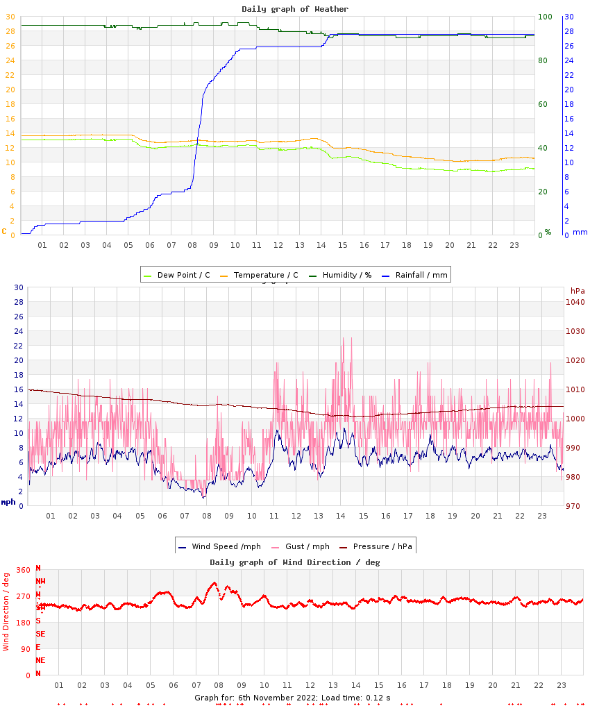 day graph