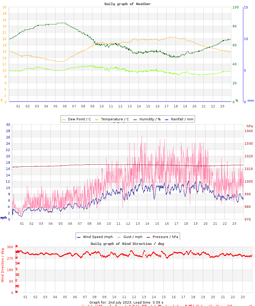 day graph