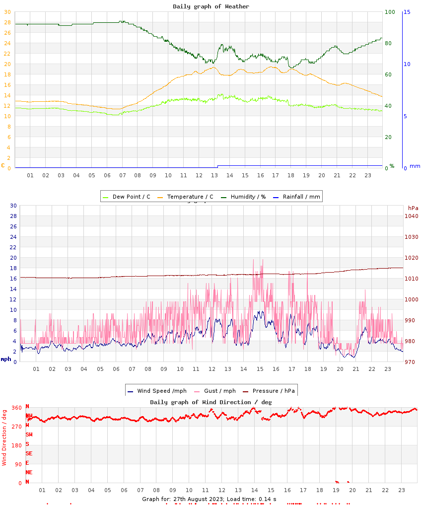 day graph