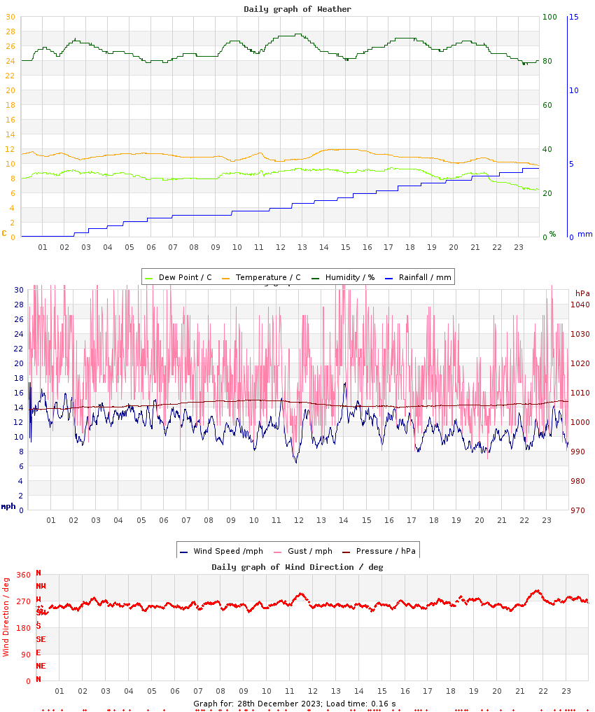 day graph