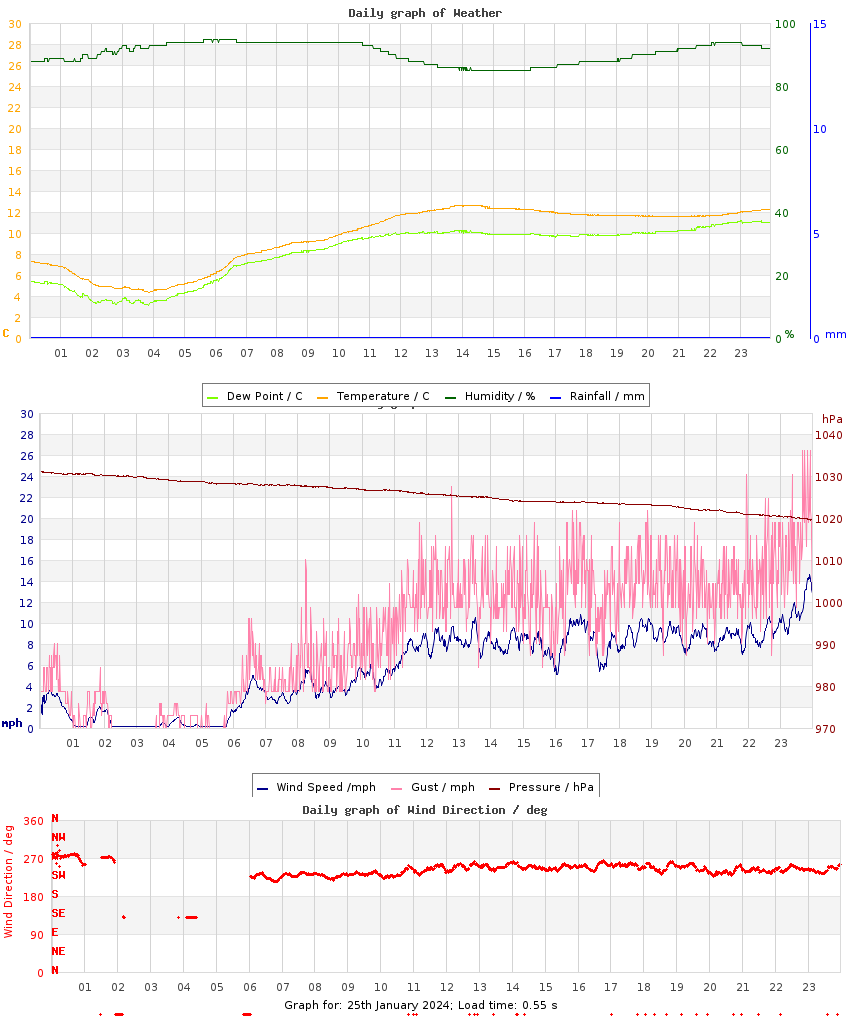 day graph