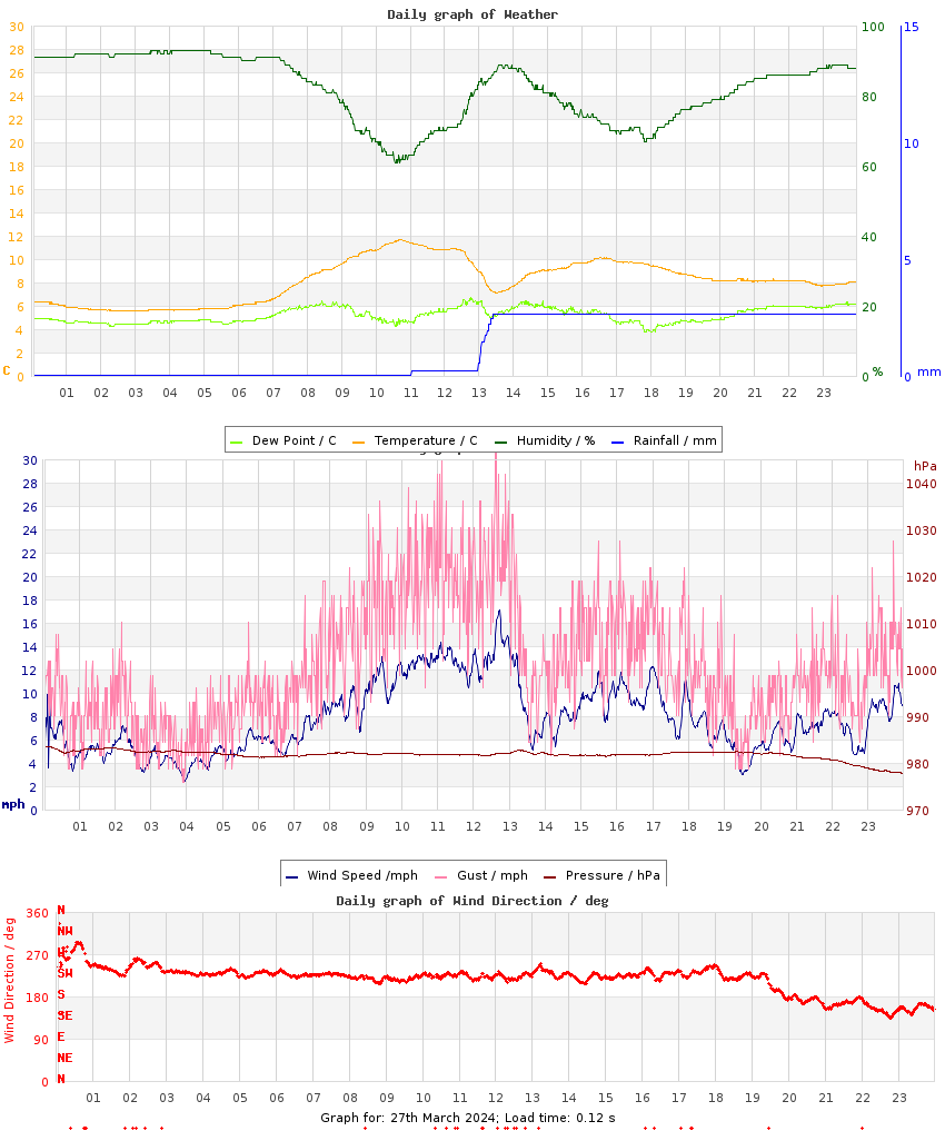 day graph