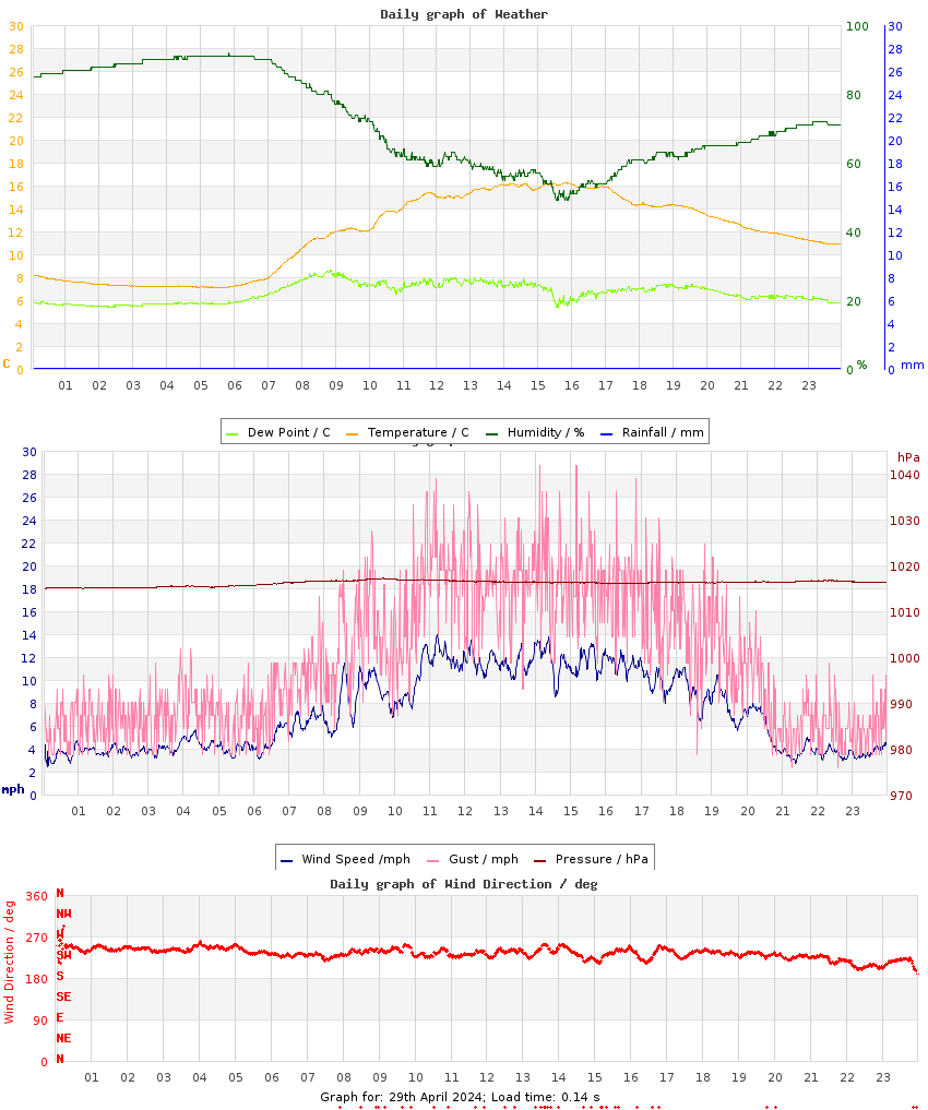 day graph