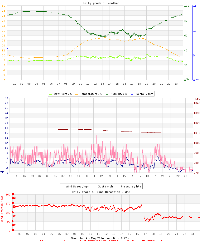 day graph