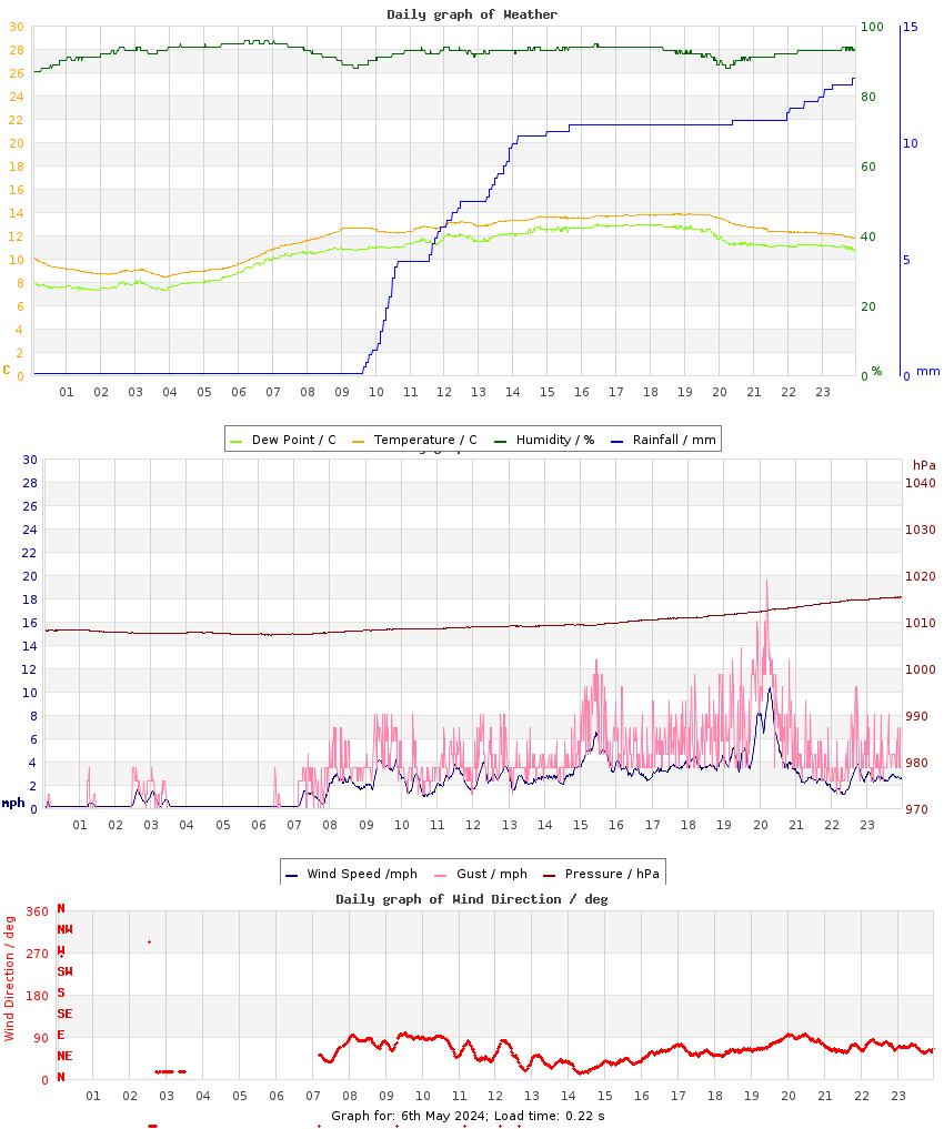 day graph